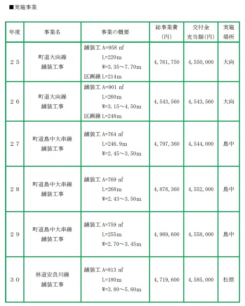 実施事業